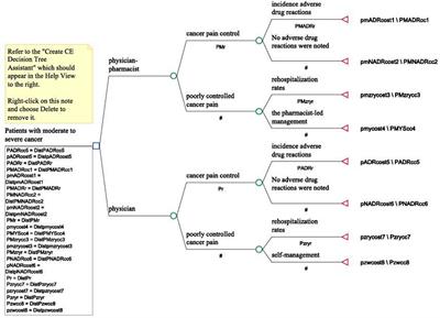 Therapy by physician–pharmacist combination and economic returns for cancer pain management in China: a cost-effectiveness analysis